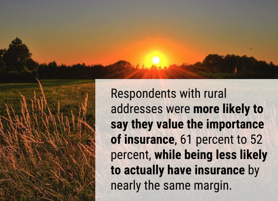 rural addresses are more likely to say they value the importance of insurance