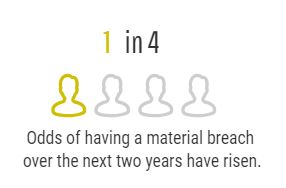 Odds of having a material breach over the next two years have risen to 1 in 4.