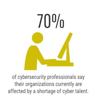 70% of cybersecurity professionals say their organizations currently are affected by a shortage of cyber talent. 
