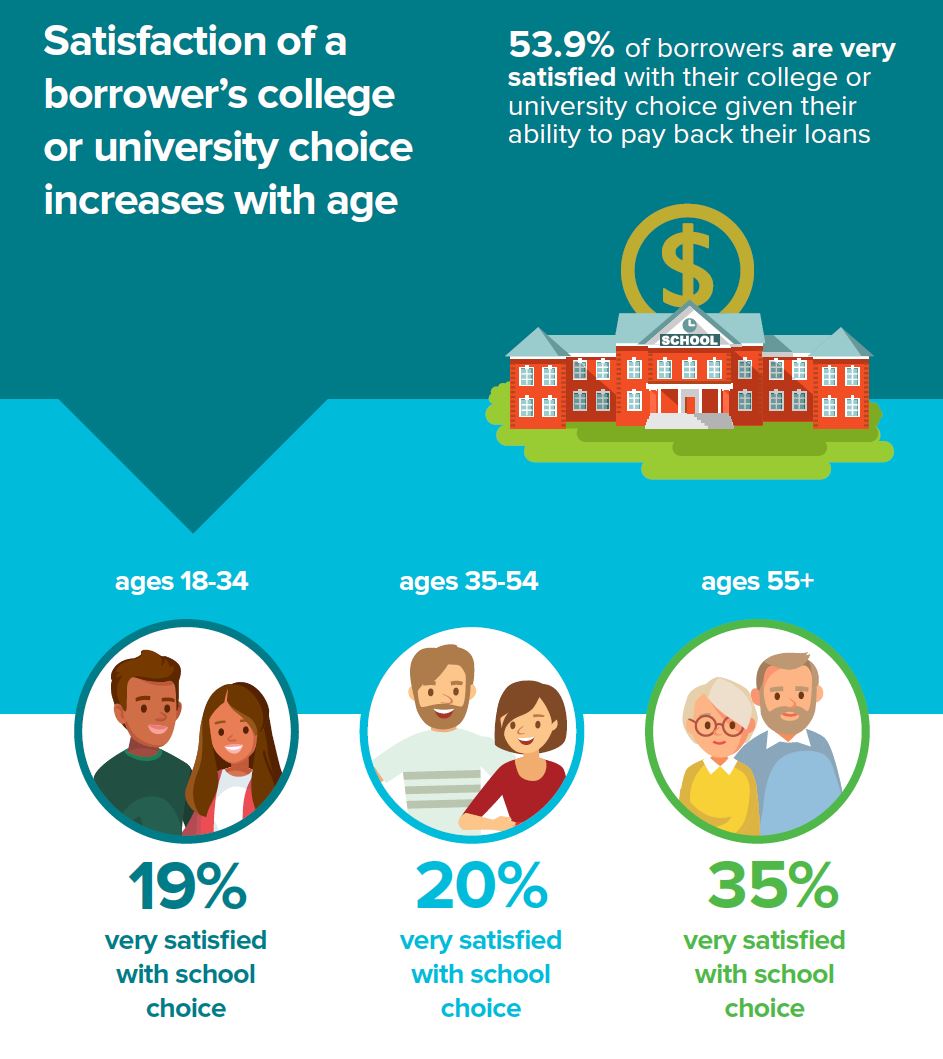 More Than Half of Student Loan Borrowers See the ROI