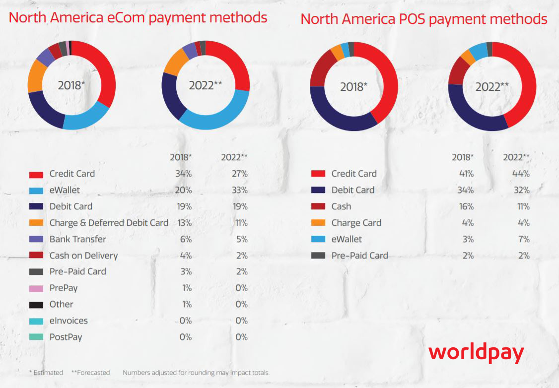 North America eCom and POS payment methods
