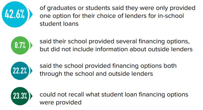 Education about Student Loans is Insufficient 