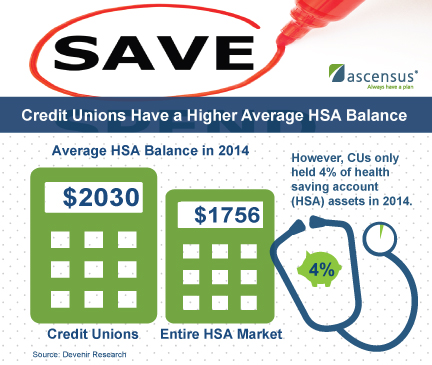 Credit Unions Have a Higher Average HSA Balance