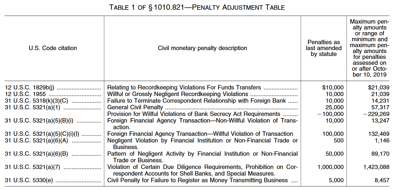 2019 FinCEN CMP Chart