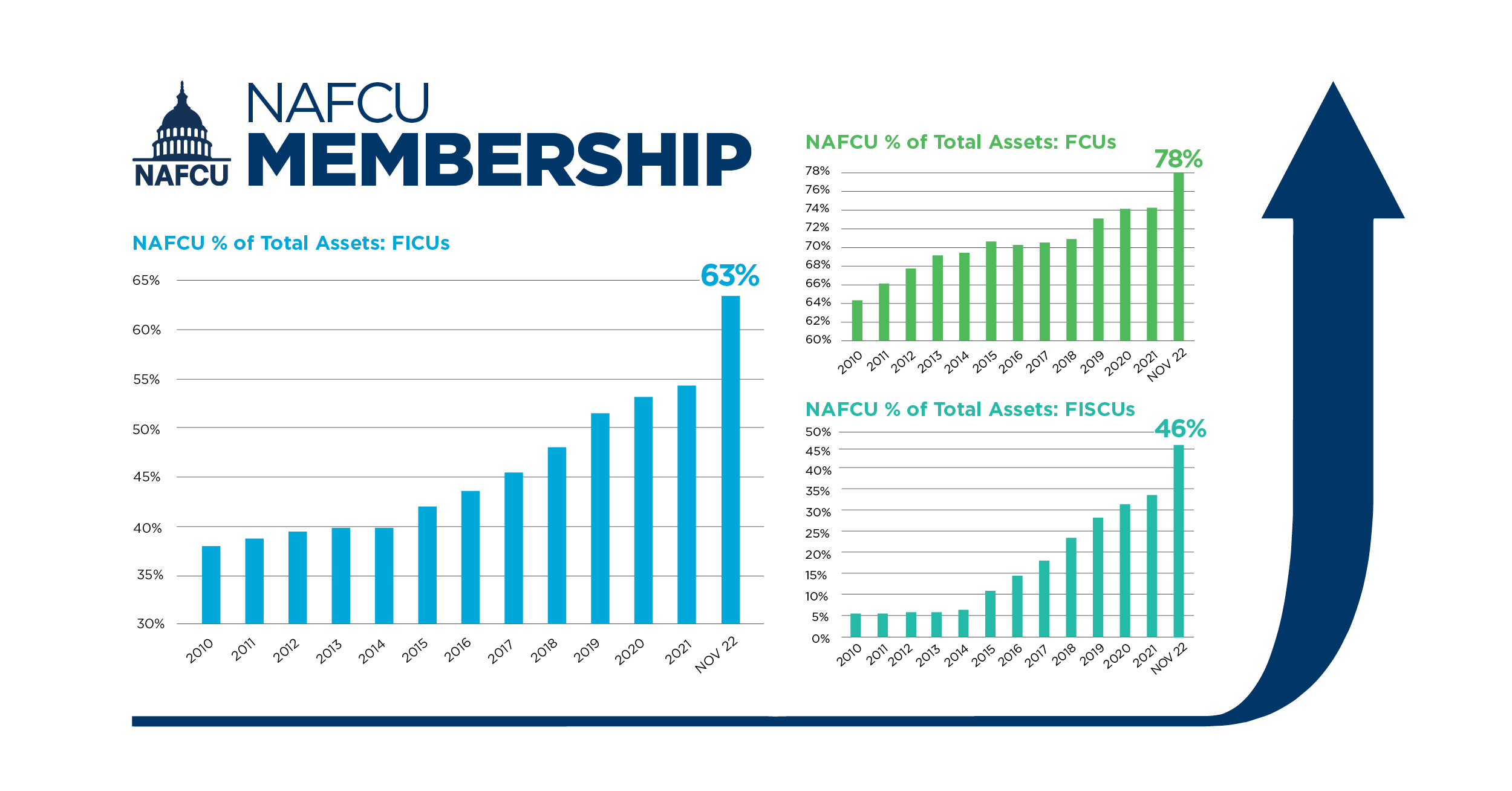 NAFCU Membership Chart