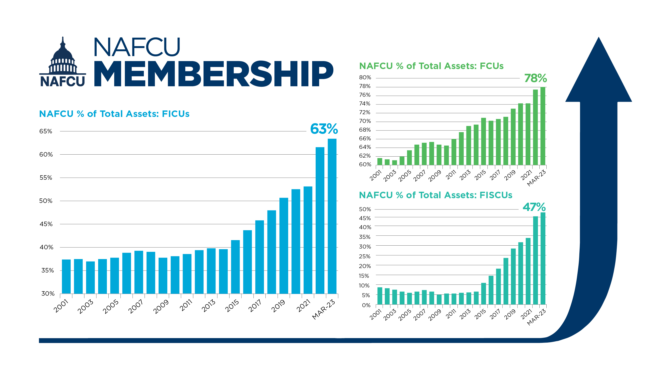 NAFCU Membership Chart