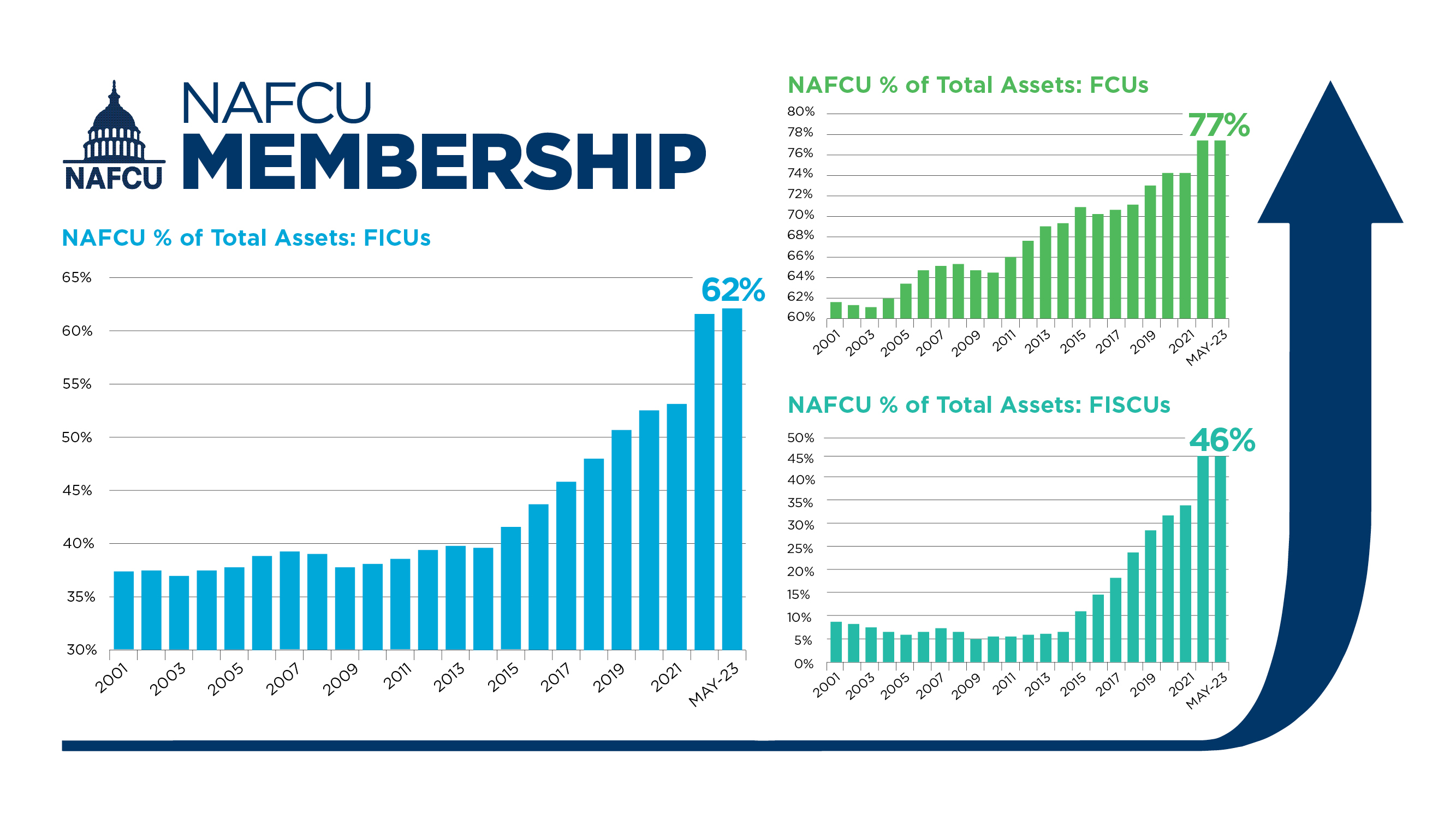 NAFCU Membership Chart
