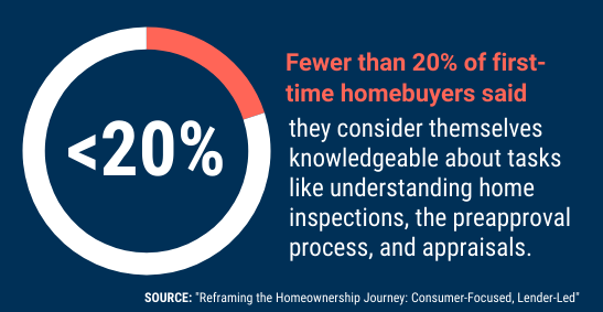Fewer than 20% of first-time homebuyers said they consider themselves knowledgeable about tasks like understanding home inspections, the preapproval process, and appraisals.
