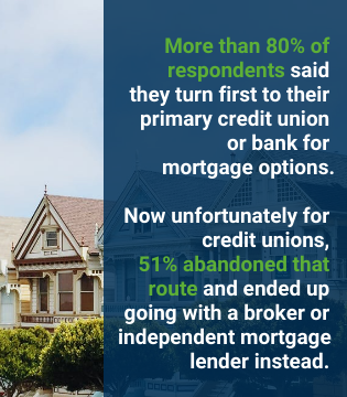 More than 80% of respondents said  they turn first to their primary credit union  or bank for  mortgage options.  