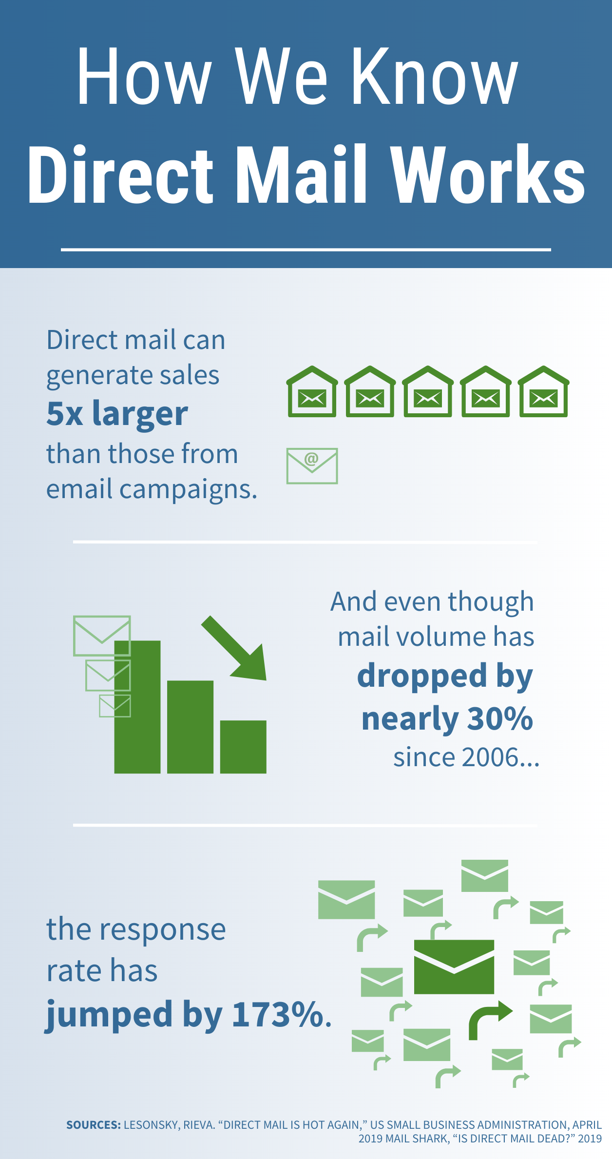 How We Know  Direct Mail Works