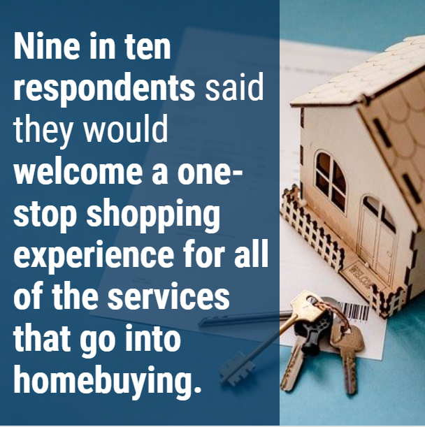 Nine in ten respondents said they would welcome a one-stop shopping experience for all of the services that go into homebuying.