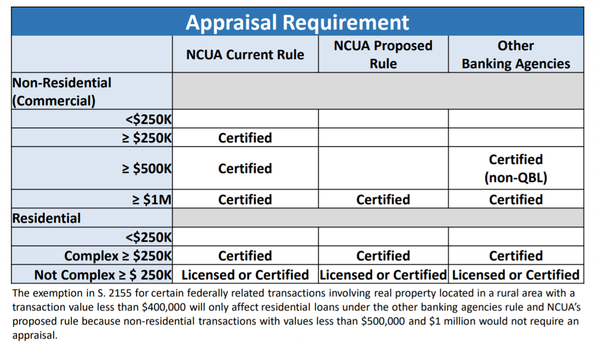 Chart from NCUA summarizing its appraisal rule and proposed changes