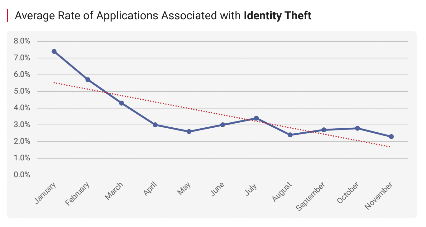 Average Rate of Applications Associated with Identity Theft