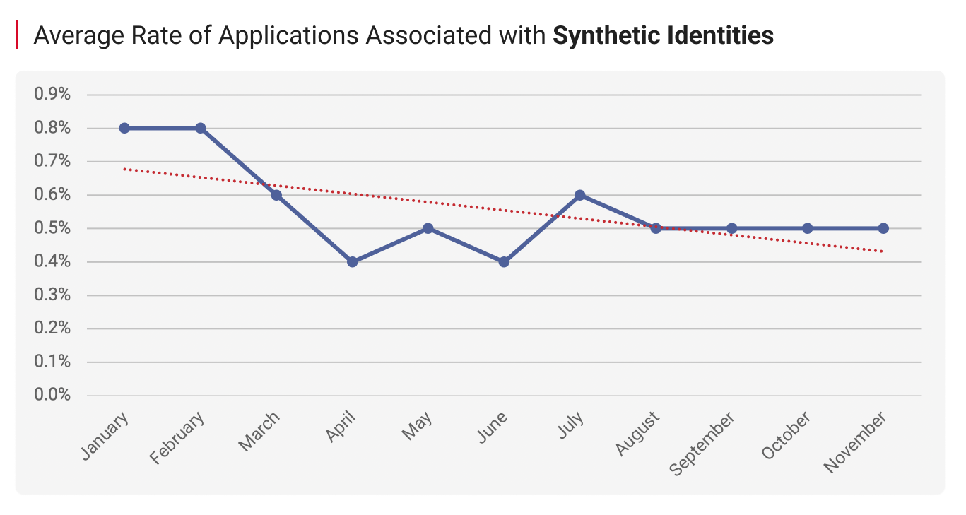Average Rate of Applications Associated with Synthetic Identities