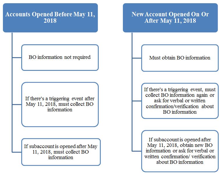 Beneficial Ownership Information Collection Chart