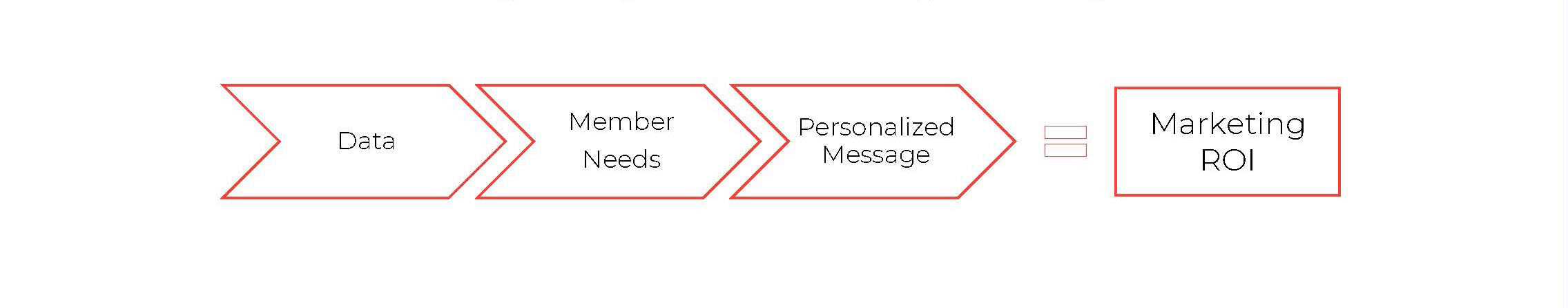4 Stages of Marketing ROI