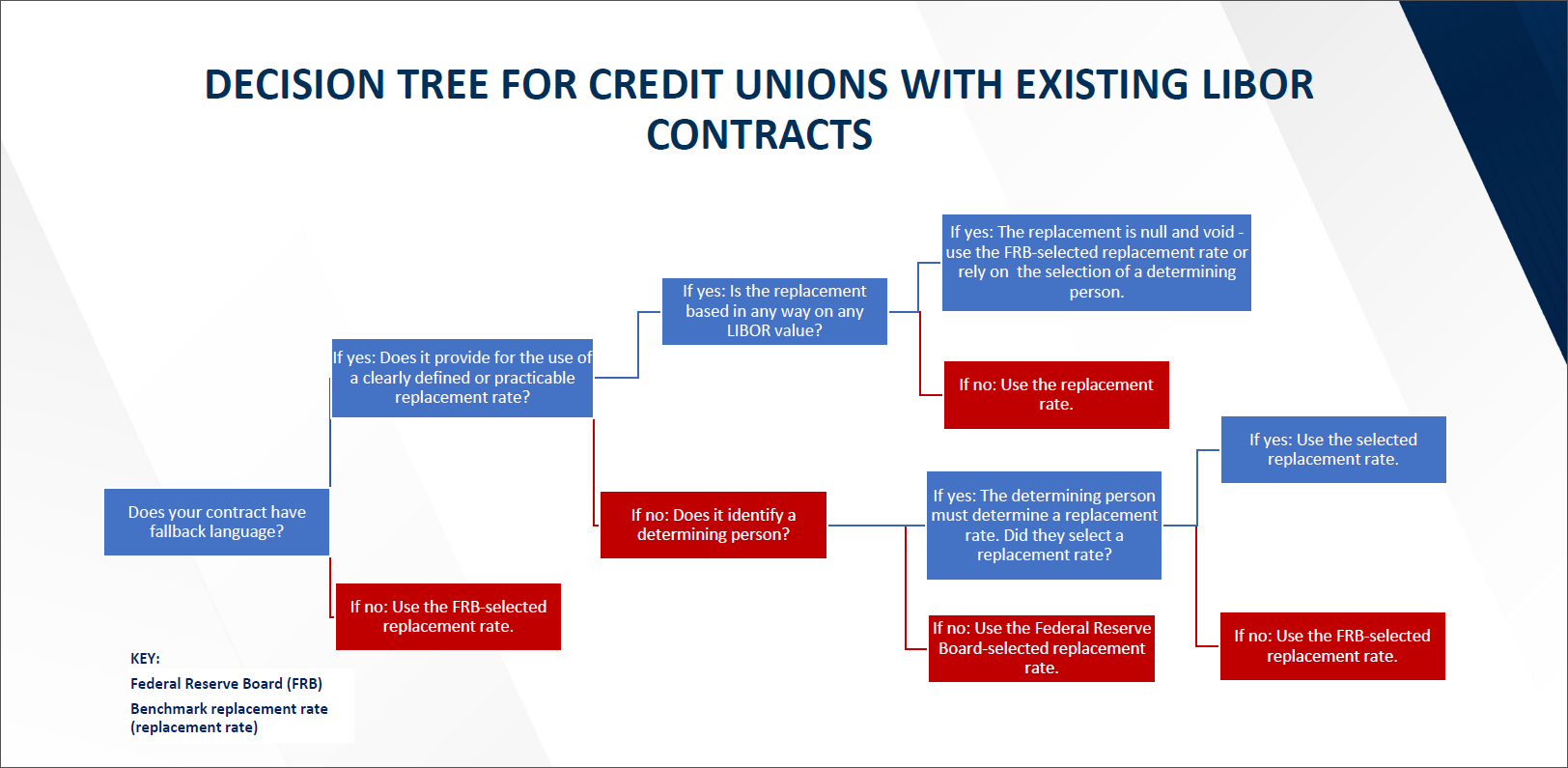 Decision Tree for LIBOR Benchmark Replacement