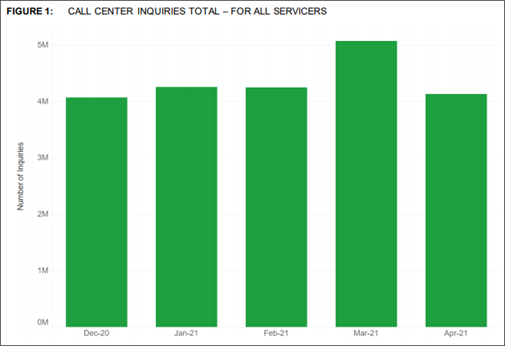 Bar Chart of Total Call Center Inquiries for All Servicers