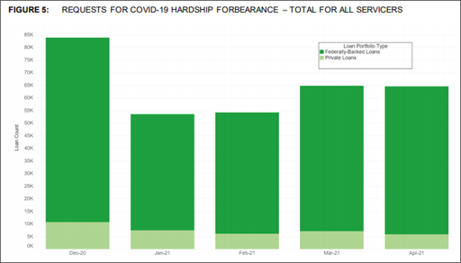 Bar Chart of Total Requests for COVID-19 Hardship Forbearance for All Servicers