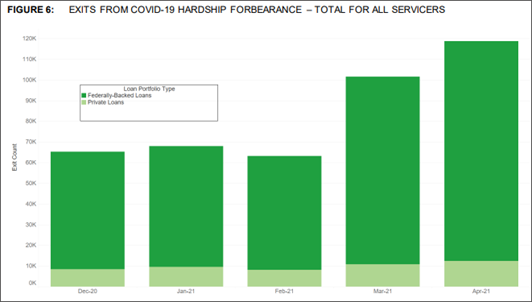 Bar Chart of Total Exits from COVID-19 Hardship Forbearance for All Servicers