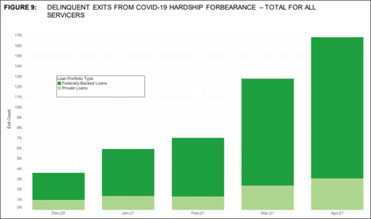 Bar Chart of Total Delinquent Exits from COVID-19 Hardship Forbearance for All Servicers