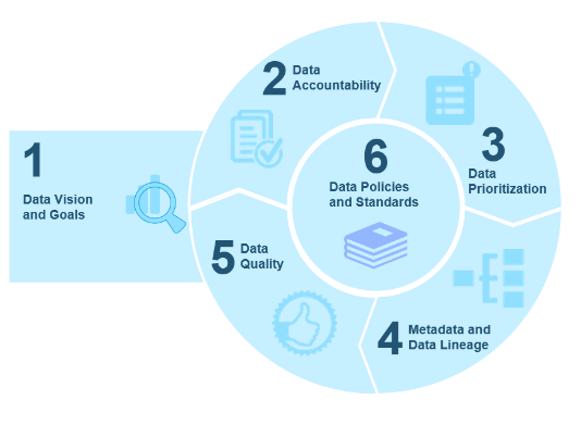Six Key Elements of Data Governance; Source: McKinsey & Company