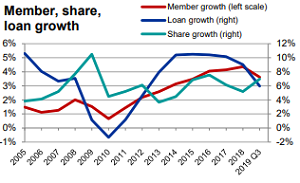 Industry Trends