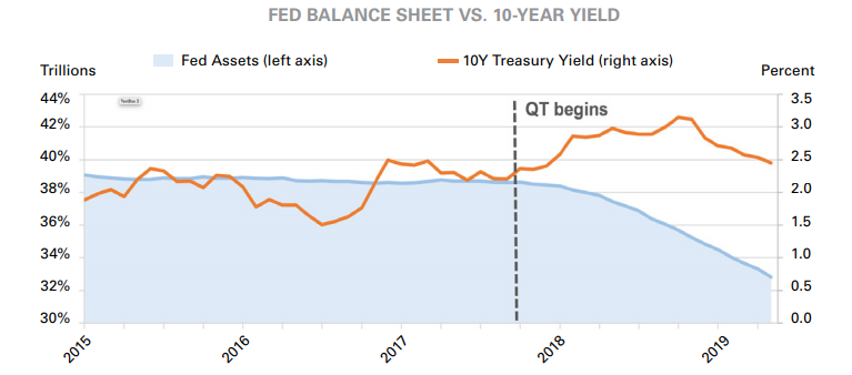 Fed Balance Sheet Vs. 10-year Yield