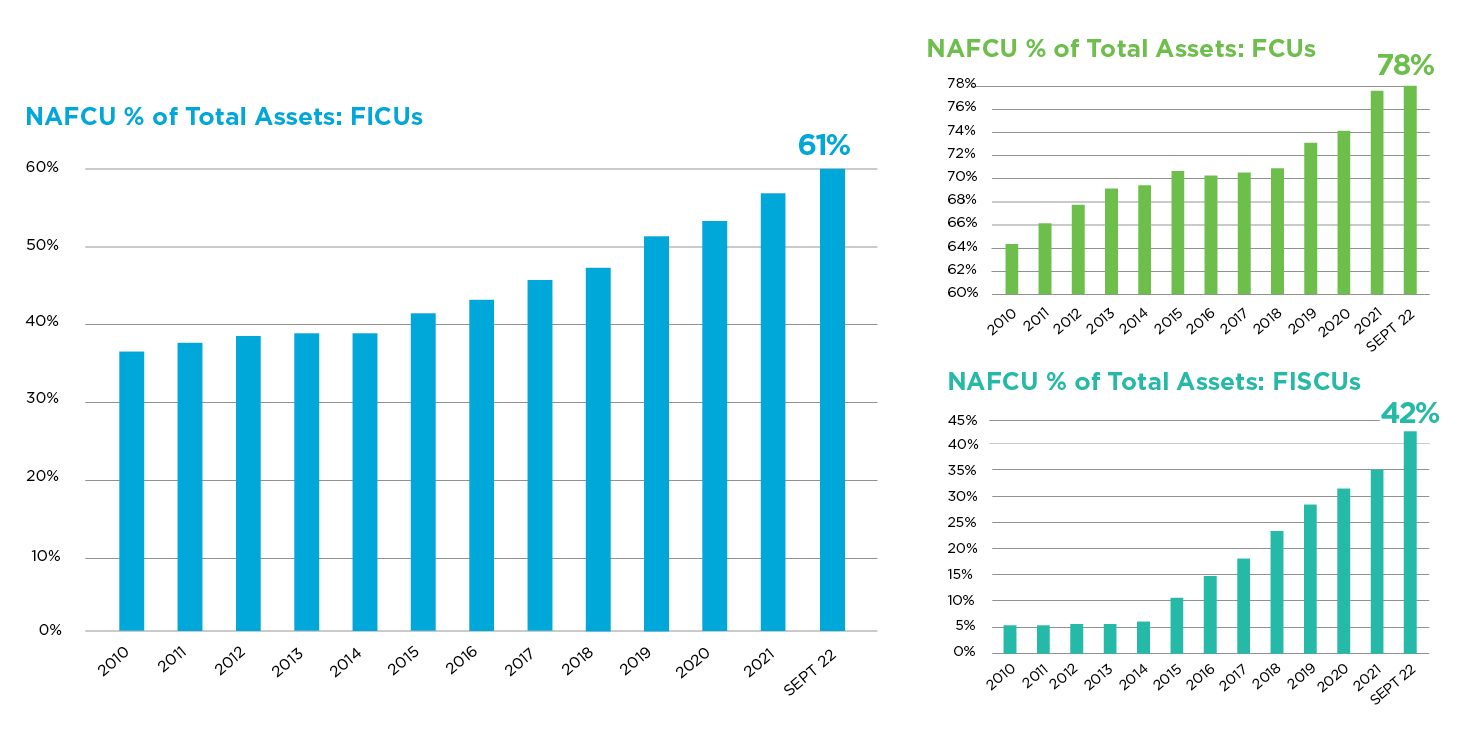 NAFCU Membership