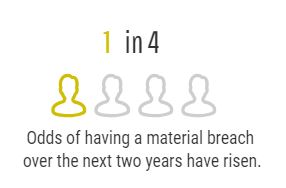 Odds of having a material breach over the next two years have risen to 1 in 4.