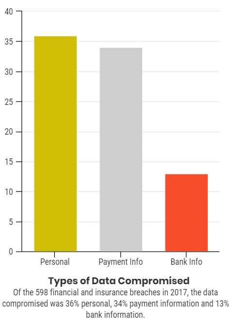 Of the data compromised, 36% was personal, 34% was payment information and 13% was bank information. 