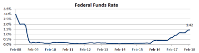 FOMC chart