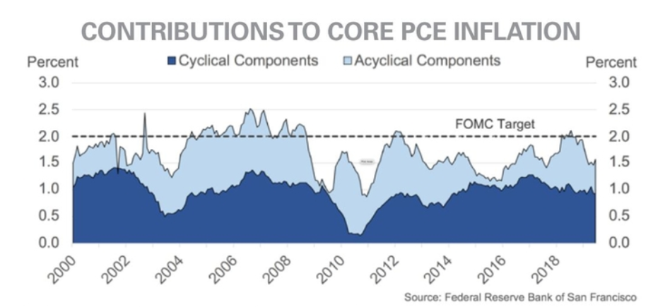Feeling the Heat - The Fed's Search for Inflation - Contributions to Core PCE Inflation