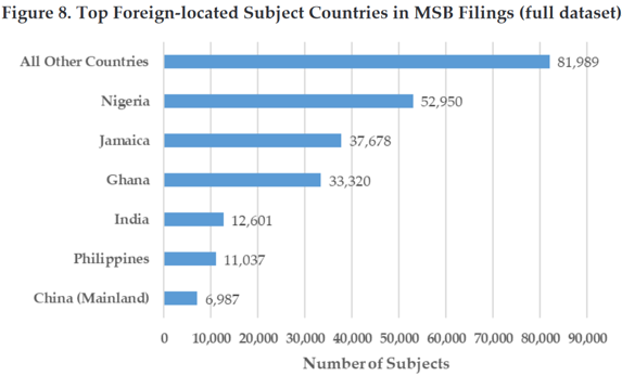 Bar chart illustrating the foreign countries mentioned in MSB filings.