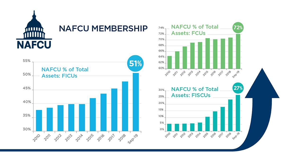 Graph showing growth of NAFCU as an organization