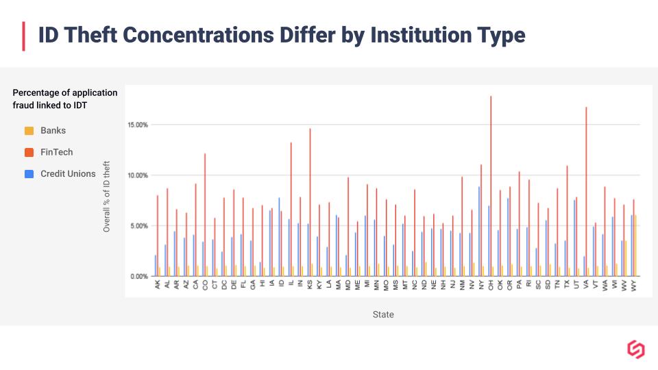 ID Theft Concentrations Differ By Institution Type