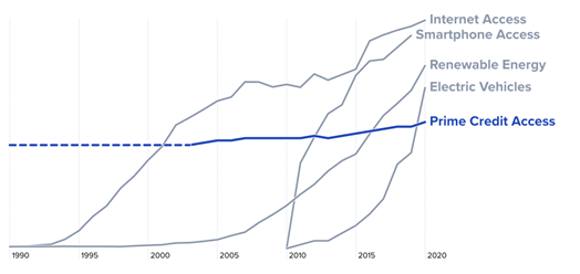 Prime Credit Access vs. Other Technologies Among Americans, 1994–2020