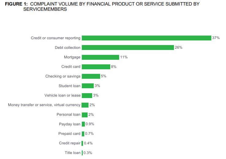 This is a breakdown of complaints submitted to the CFPB from Servicemembers. Credit or consumer reporting is 37%. Debt collection is 26%. Mortgage is 11%. Credit Card is 8%. Checking or savings is 5%. Student loans is 3%. Vehicle loan or lease is 3%. Money transfer or service is 2%. Personal loan is 2%. Payday loan is 1%.