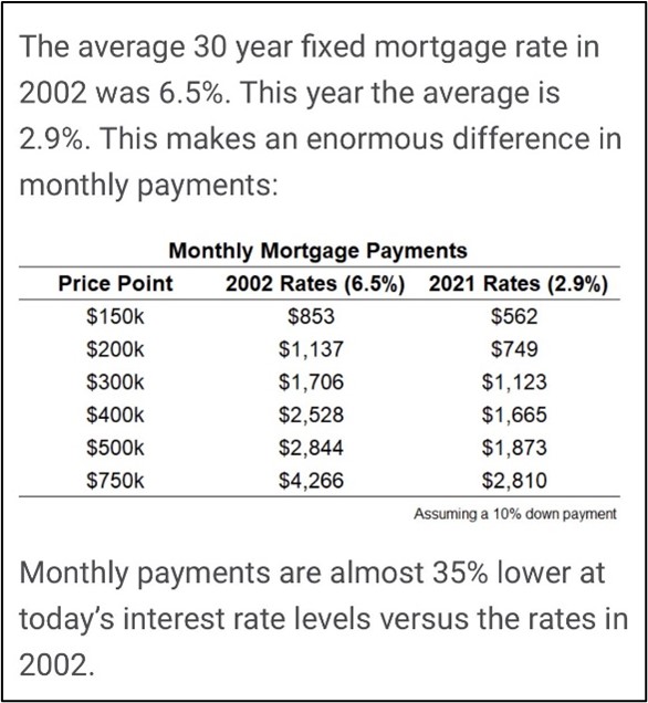Cool chart on mortgage rates