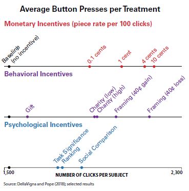 Source: DellaVigna and Pope (2018); selected results