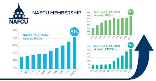 NAFCU growth graphs