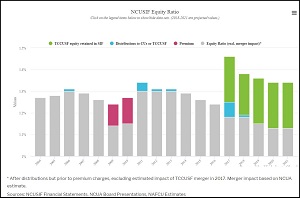 NCUSIF equity ratio