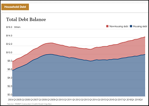 Household debt