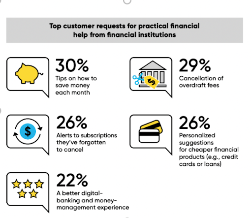 Top customer requests for practical financial help from financial institutions