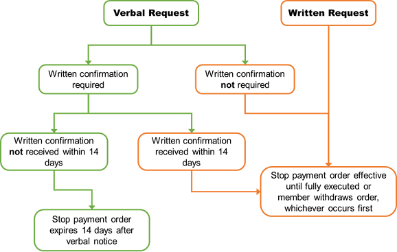 Stop payment timeline