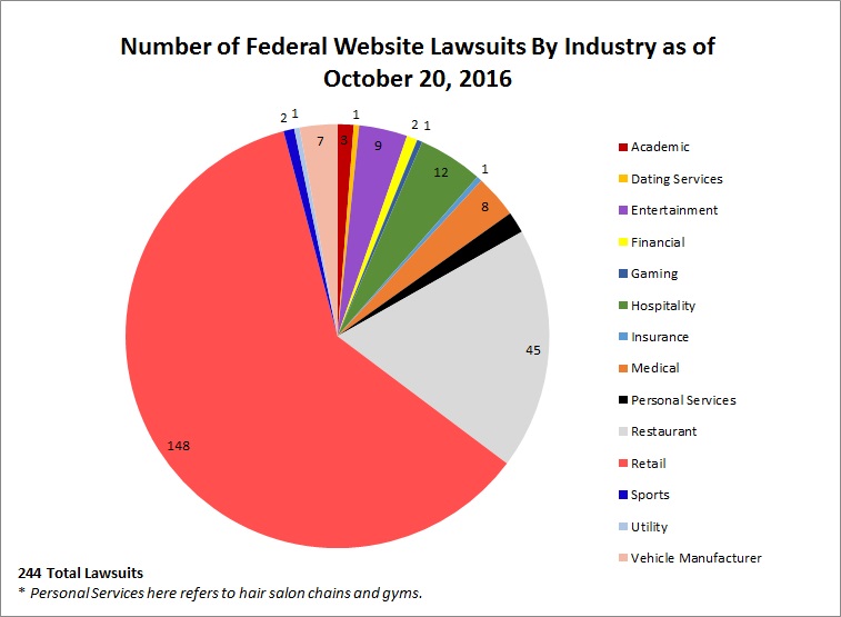 ADA lawsuits by Industry