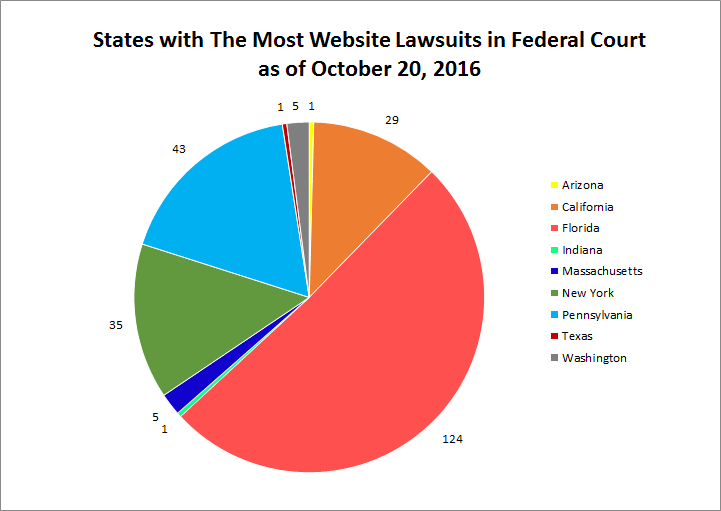 ADA Lawsuits by State