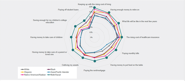 CUNA Mutual Group, “What Matters Now” 2022 graph