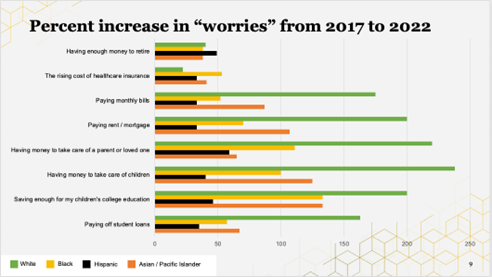 CUNA Mutual Group, “What Matters Now” 2022 graph