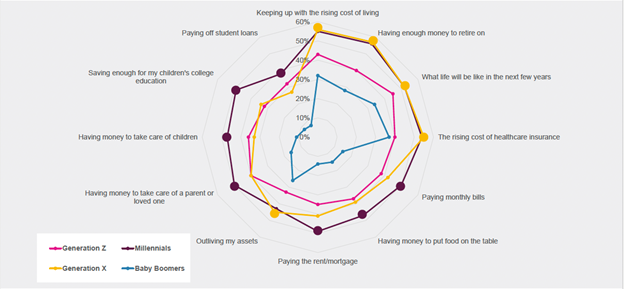 CUNA Mutual Group, “What Matters Now” 2022 graph